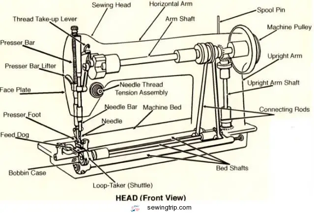 Inside a sewing machine