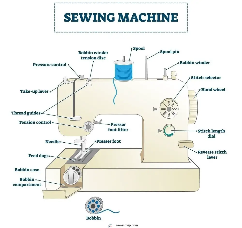 sewing machine illustration structure diagram with part names (parts of a sewing machine)